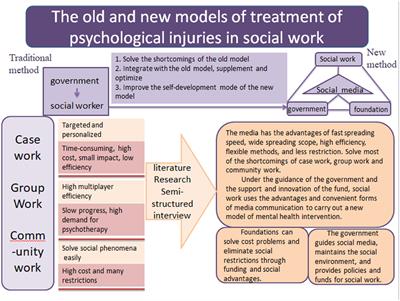 Social Media Support and Funding Assistance for Psychological Injuries in Social Work